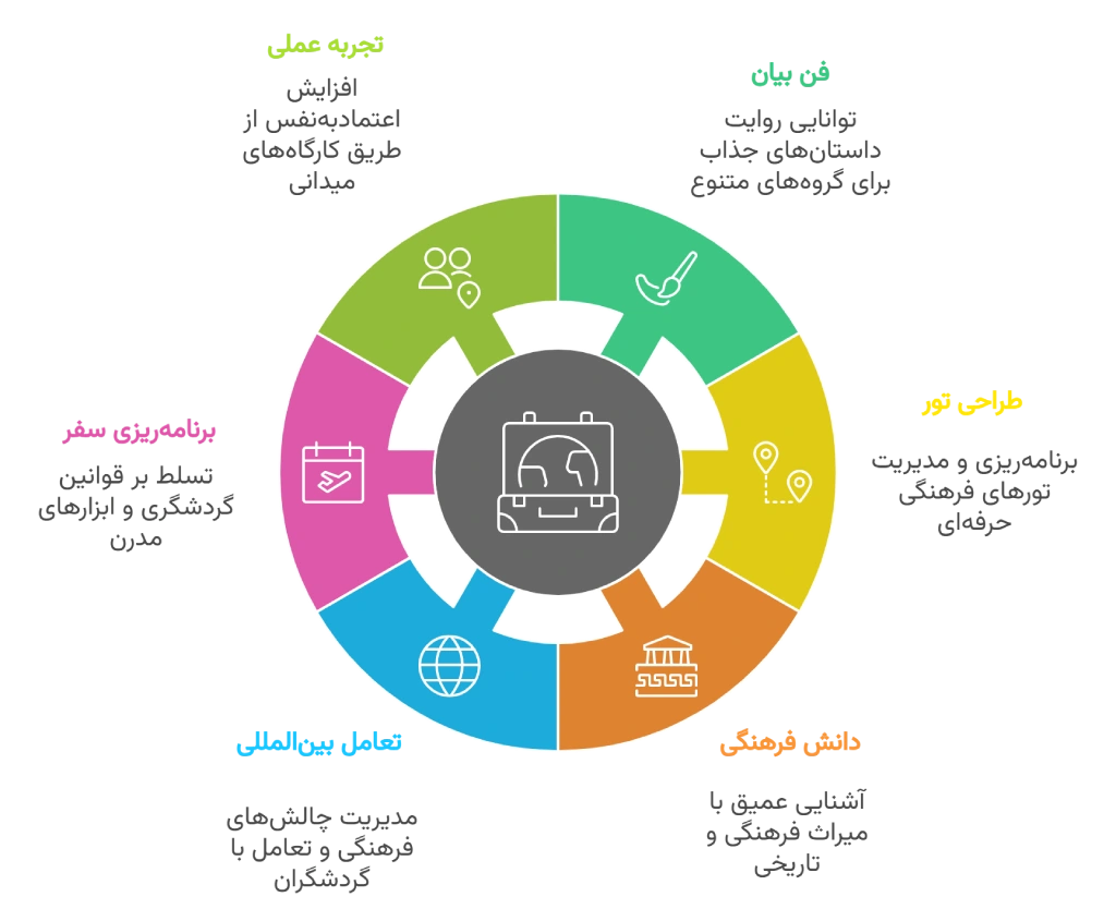 پس از گذراندن دوره چه مهارت_هایی کسب خواهید کرد