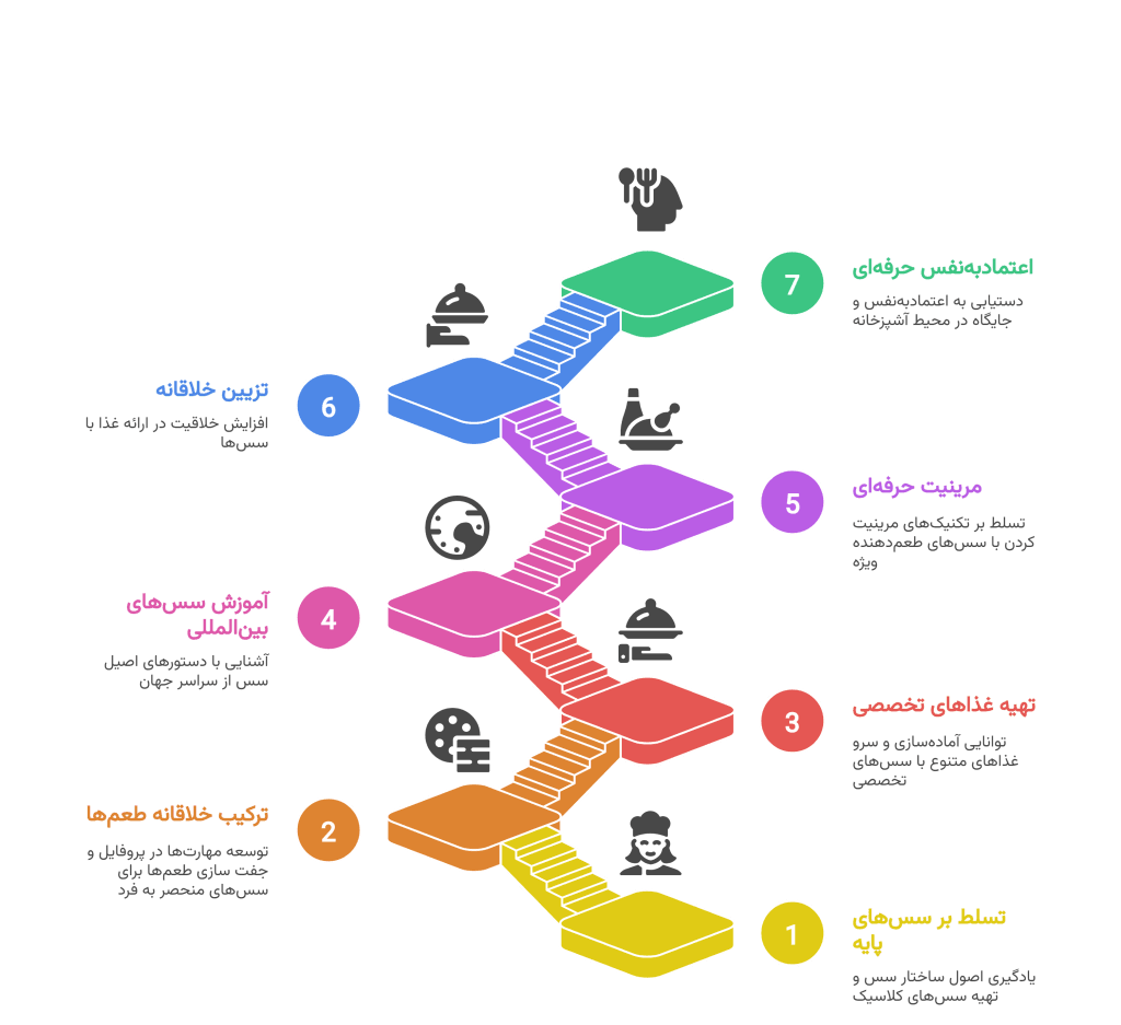 مهارت‌هایی که پس از این دوره کسب می‌کنید