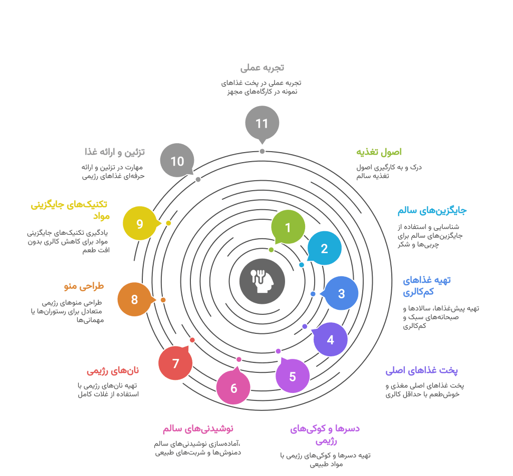 مهارت هایی که پس از گذراندن دوره بدست خواهید آورد