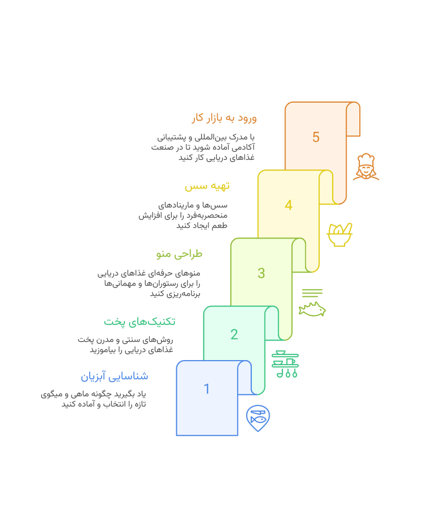 چه مهارت هایی بعد از گذراندن این دوره بدست خواهید آورد