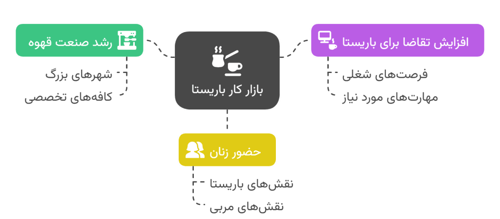 بازار کار و فرصت‌های شغلی باریستا در ۱۴۰۴