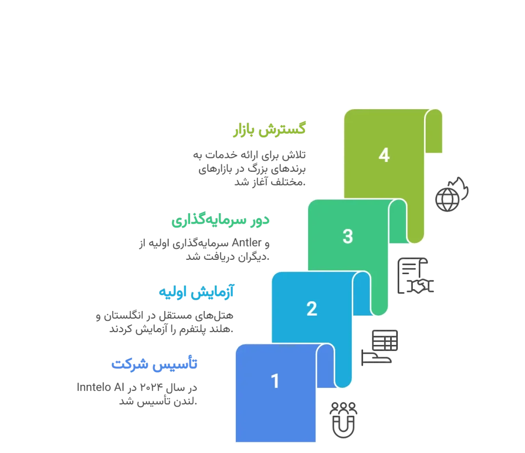 تصویر اینفوگرافی inntelo AI