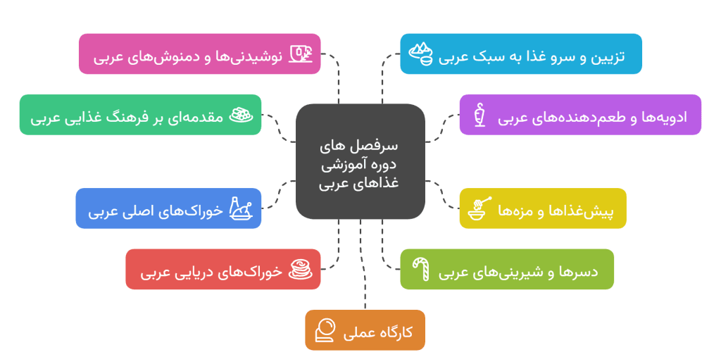 تصویر سرفصل های دوره
