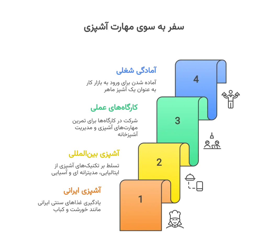 تصویر سرفصلهای تخصصی آشپزی در دانشگاه گردشگران بنیاد