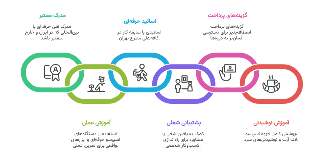 تصویر ویژگیهای یک آموزشگاه باریستا مناسب