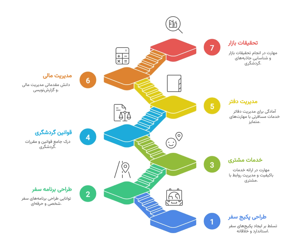 پس از گذراندن این دوره، چه مهارت‌هایی کسب خواهید کرد
