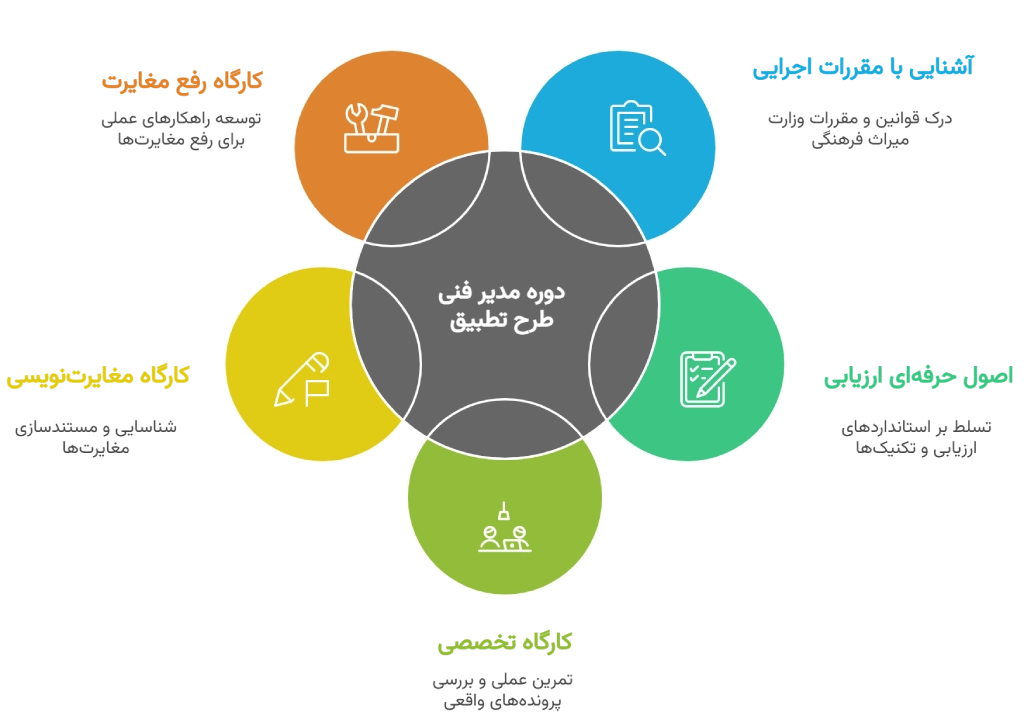 دوره مدیر فنی طرح تطبيق ضوابط تاسیسات گردشگری -
