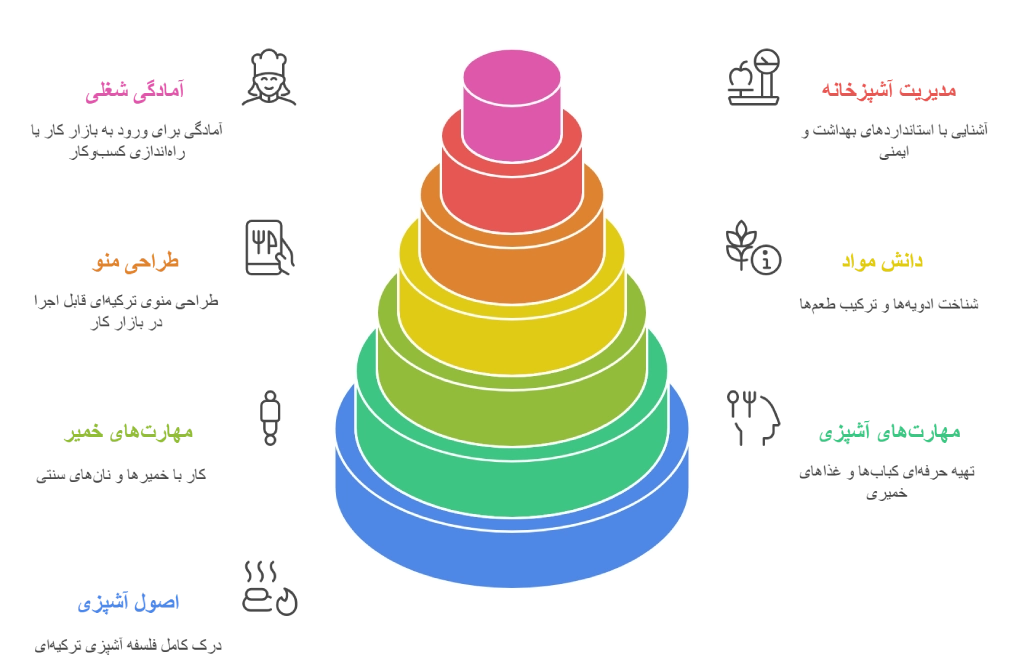 پس از گذراندن این دوره چه مهارت_هایی کسب می_کنید؟