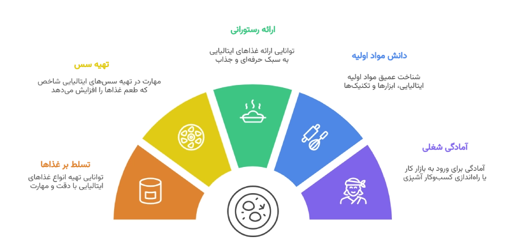 پس از گذراندن دوره چه مهارت_هایی کسب می_کنید؟