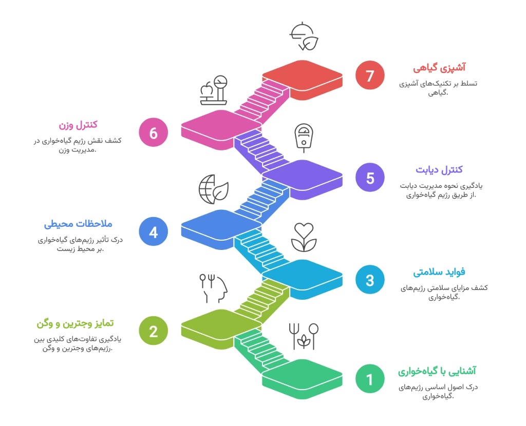 آشنایی با گیاهخواری، وجترین و وگن