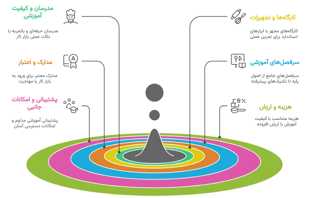 معیارهای انتخاب بهترین آموزشگاه قنادی در تهران